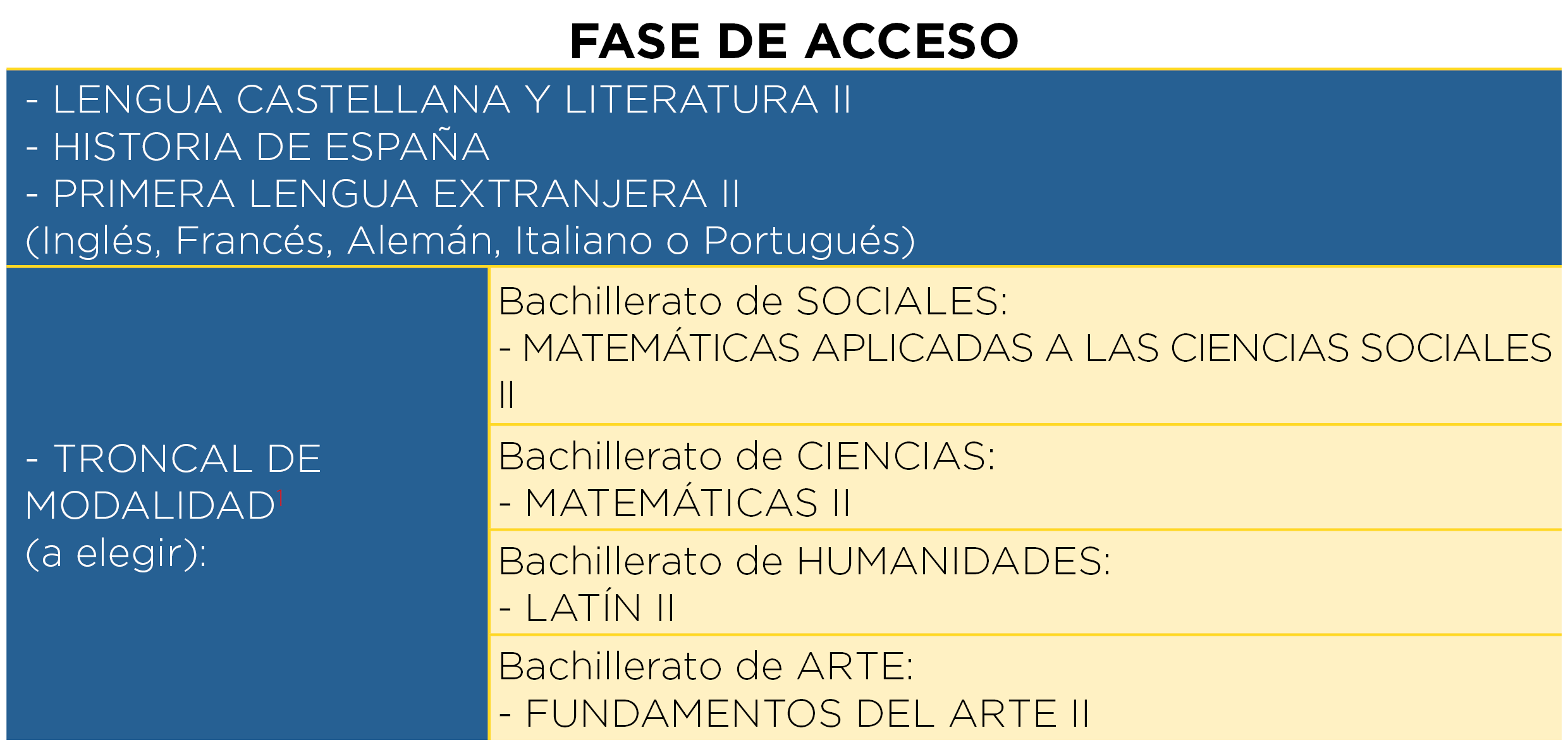 ¿Qué asignaturas son obligatorias en Selectividad?