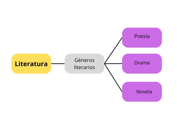¿Cómo hacer un mapa mental para estudiar?