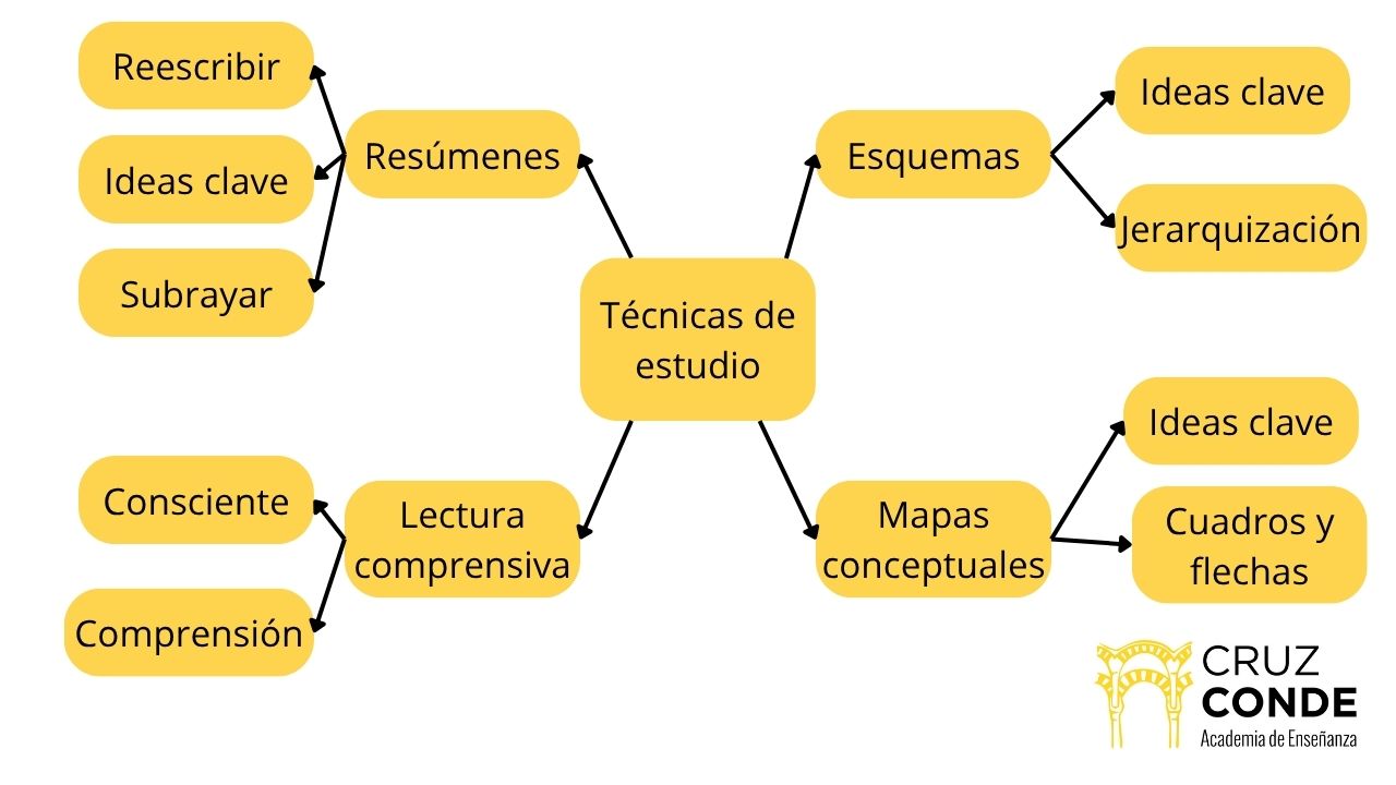 ¿Qué es un mapa conceptual y cómo aplicarlo fácilmente?